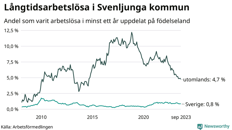 Graf: Andel arbetslösa uppdelat på födelseland i Svenljunga