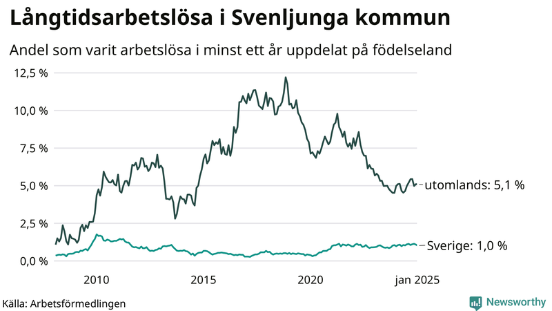 Graf: Andel arbetslösa uppdelat på födelseland i Svenljunga