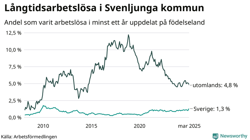 Graf: Andel arbetslösa uppdelat på födelseland i Svenljunga