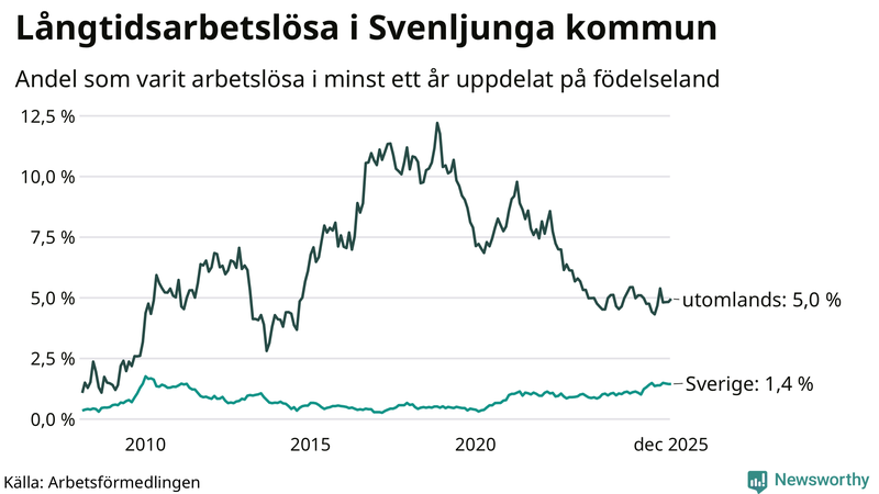 Graf: Andel arbetslösa uppdelat på födelseland i Svenljunga