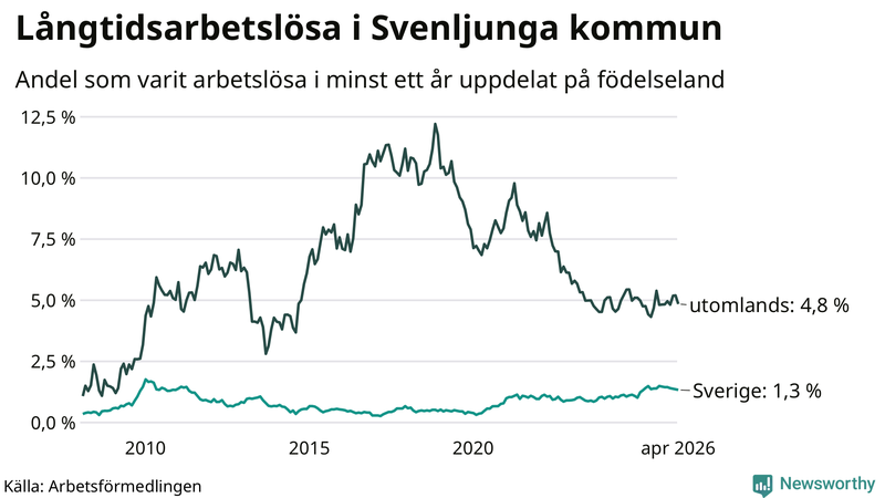Graf: Andel arbetslösa uppdelat på födelseland i Svenljunga