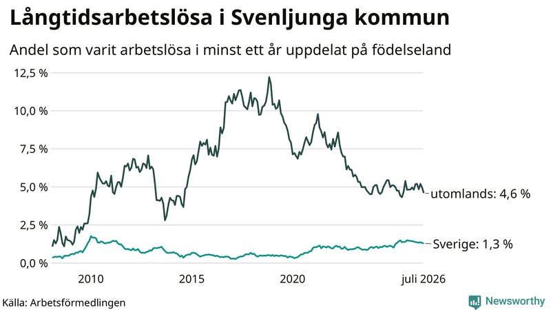 Graf: Andel arbetslösa uppdelat på födelseland i Svenljunga