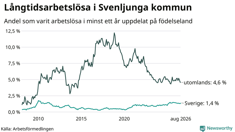 Graf: Andel arbetslösa uppdelat på födelseland i Svenljunga