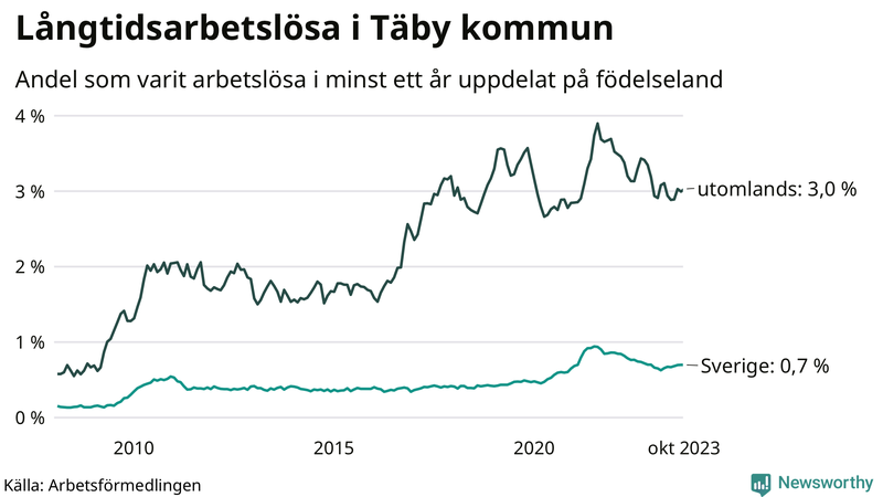 Graf: Andel arbetslösa uppdelat på födelseland i Täby