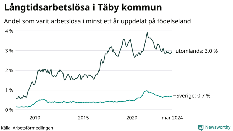Graf: Andel arbetslösa uppdelat på födelseland i Täby
