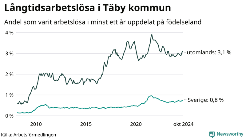 Graf: Andel arbetslösa uppdelat på födelseland i Täby