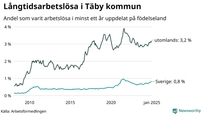 Graf: Andel arbetslösa uppdelat på födelseland i Täby
