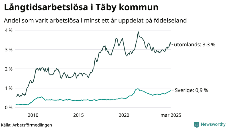Graf: Andel arbetslösa uppdelat på födelseland i Täby