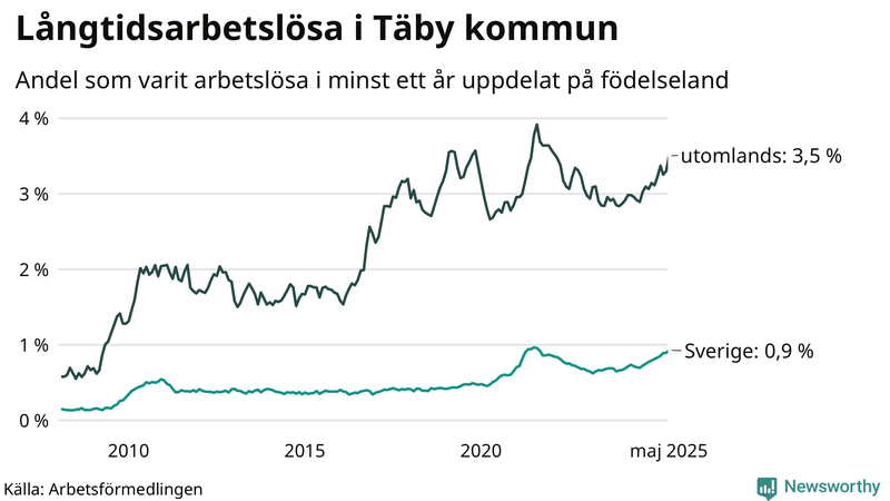 Graf: Andel arbetslösa uppdelat på födelseland i Täby