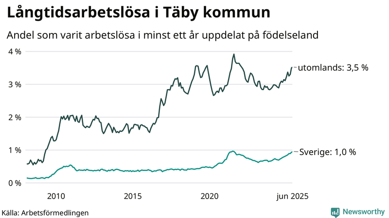 Graf: Andel arbetslösa uppdelat på födelseland i Täby