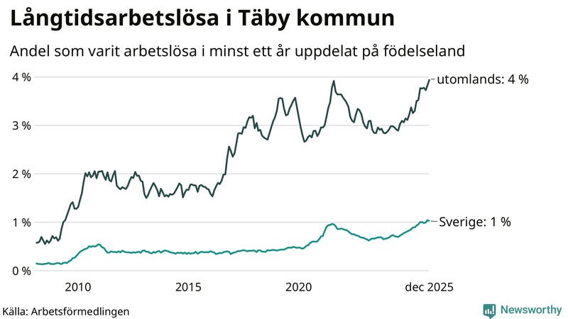 Graf: Andel arbetslösa uppdelat på födelseland i Täby
