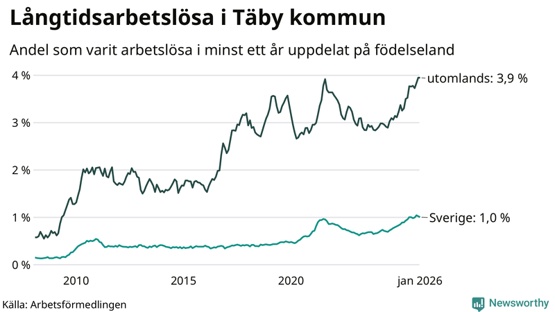 Graf: Andel arbetslösa uppdelat på födelseland i Täby
