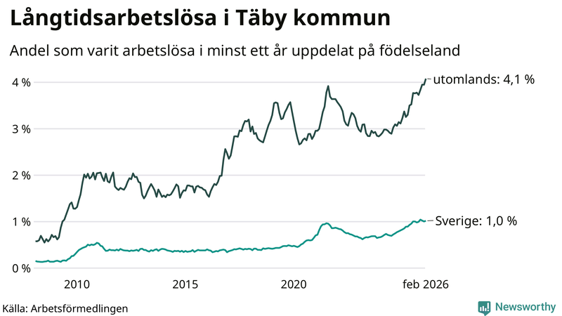 Graf: Andel arbetslösa uppdelat på födelseland i Täby