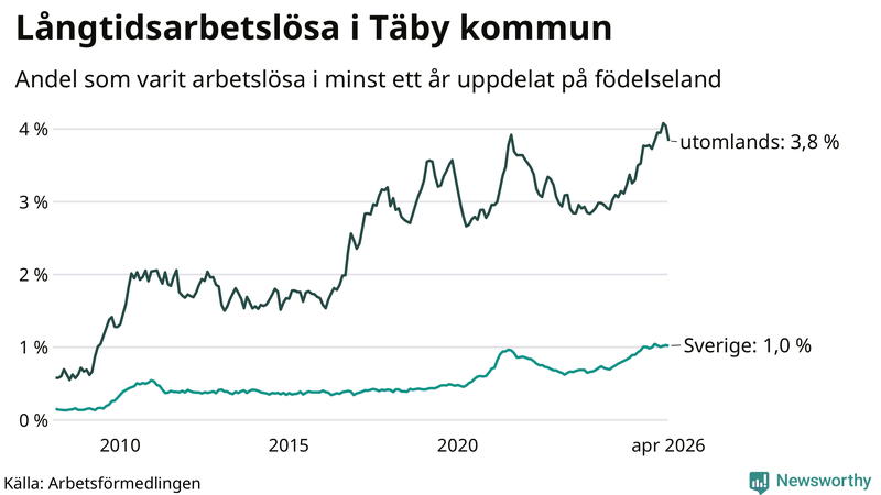 Graf: Andel arbetslösa uppdelat på födelseland i Täby