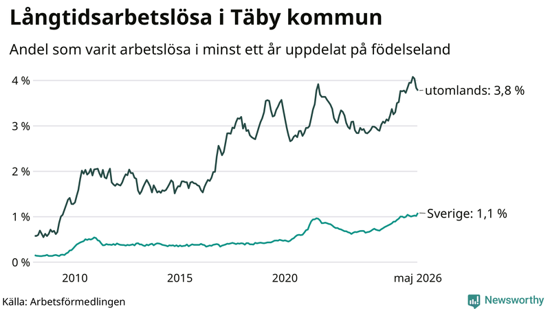 Graf: Andel arbetslösa uppdelat på födelseland i Täby