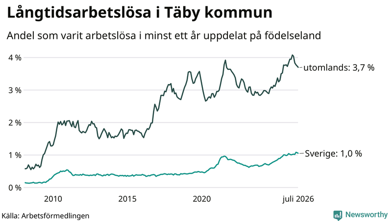 Graf: Andel arbetslösa uppdelat på födelseland i Täby