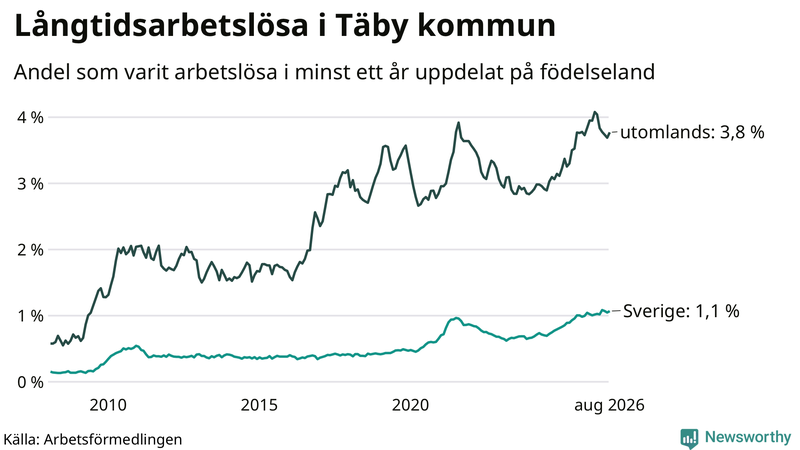 Graf: Andel arbetslösa uppdelat på födelseland i Täby