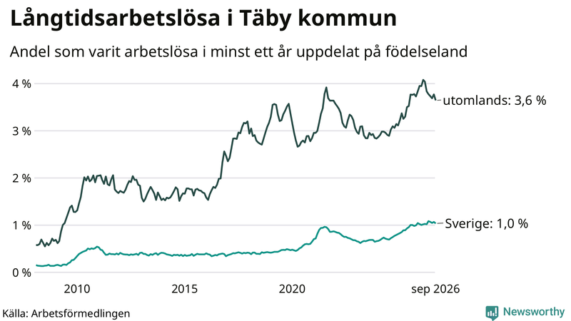 Graf: Andel arbetslösa uppdelat på födelseland i Täby