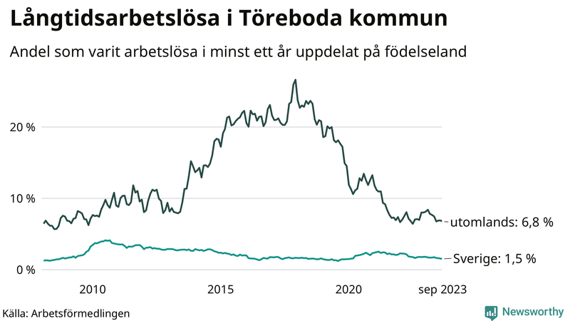 Graf: Andel arbetslösa uppdelat på födelseland i Töreboda