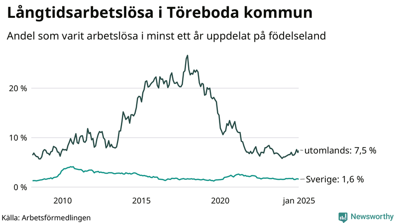 Graf: Andel arbetslösa uppdelat på födelseland i Töreboda