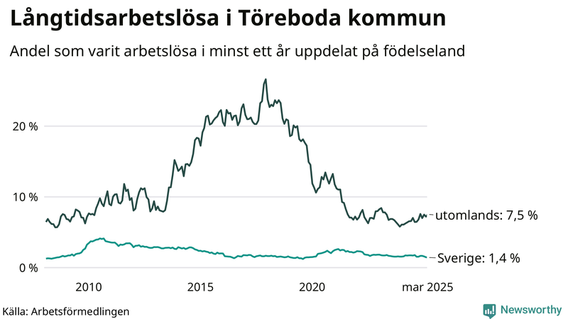 Graf: Andel arbetslösa uppdelat på födelseland i Töreboda
