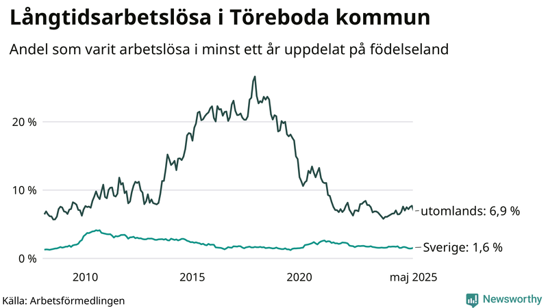 Graf: Andel arbetslösa uppdelat på födelseland i Töreboda