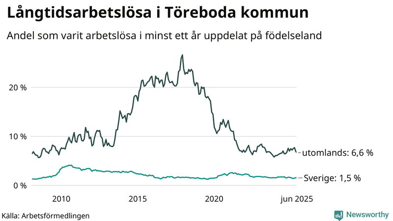 Graf: Andel arbetslösa uppdelat på födelseland i Töreboda
