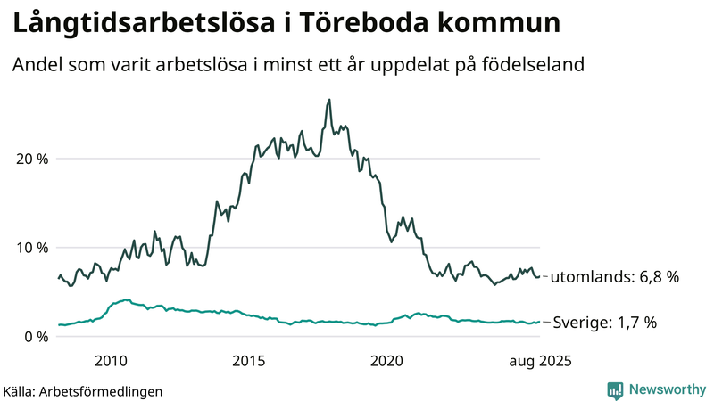 Graf: Andel arbetslösa uppdelat på födelseland i Töreboda