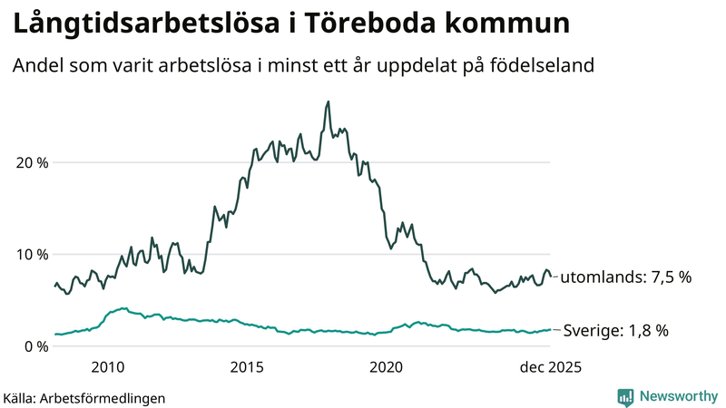 Graf: Andel arbetslösa uppdelat på födelseland i Töreboda