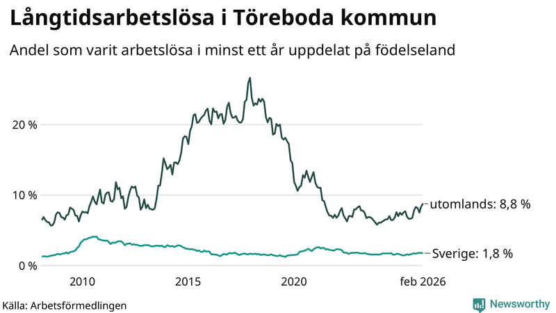 Graf: Andel arbetslösa uppdelat på födelseland i Töreboda