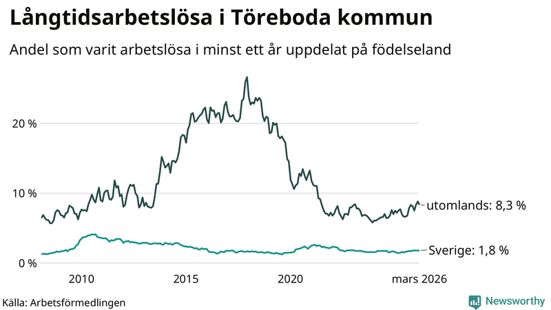 Graf: Andel arbetslösa uppdelat på födelseland i Töreboda