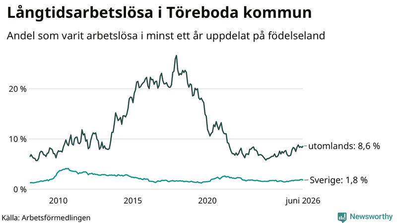 Graf: Andel arbetslösa uppdelat på födelseland i Töreboda