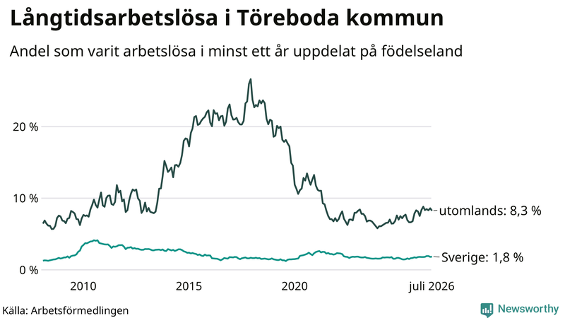 Graf: Andel arbetslösa uppdelat på födelseland i Töreboda