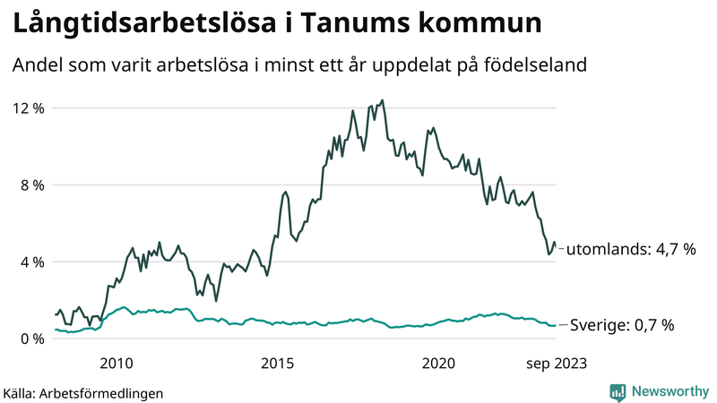 Graf: Andel arbetslösa uppdelat på födelseland i Tanum