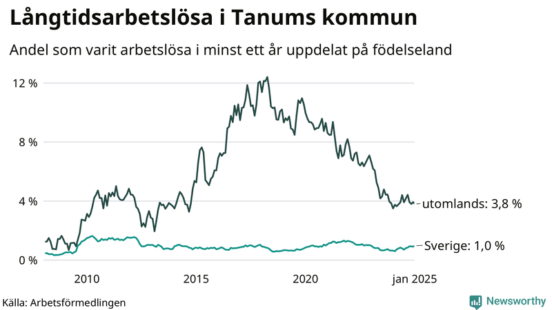 Graf: Andel arbetslösa uppdelat på födelseland i Tanum