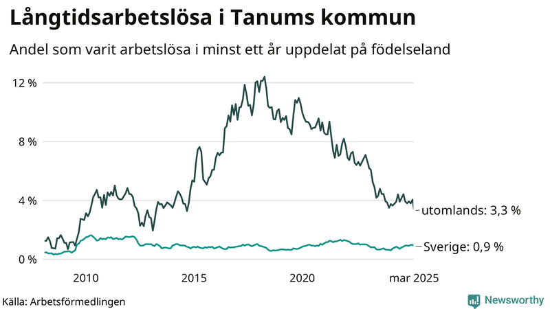 Graf: Andel arbetslösa uppdelat på födelseland i Tanum