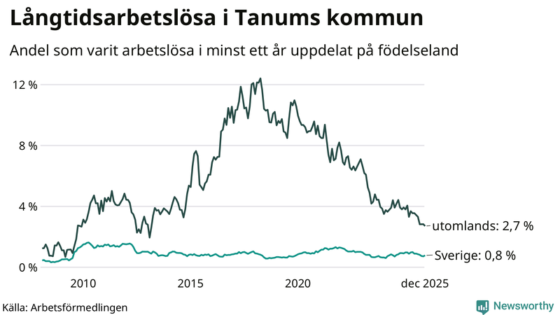Graf: Andel arbetslösa uppdelat på födelseland i Tanum