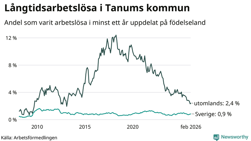Graf: Andel arbetslösa uppdelat på födelseland i Tanum