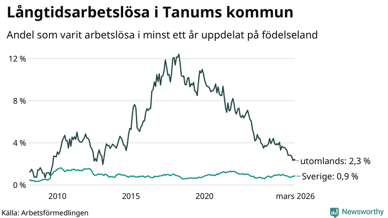 Graf: Andel arbetslösa uppdelat på födelseland i Tanum