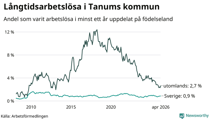 Graf: Andel arbetslösa uppdelat på födelseland i Tanum