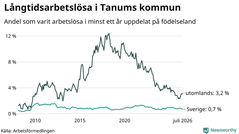 Graf: Andel arbetslösa uppdelat på födelseland i Tanum