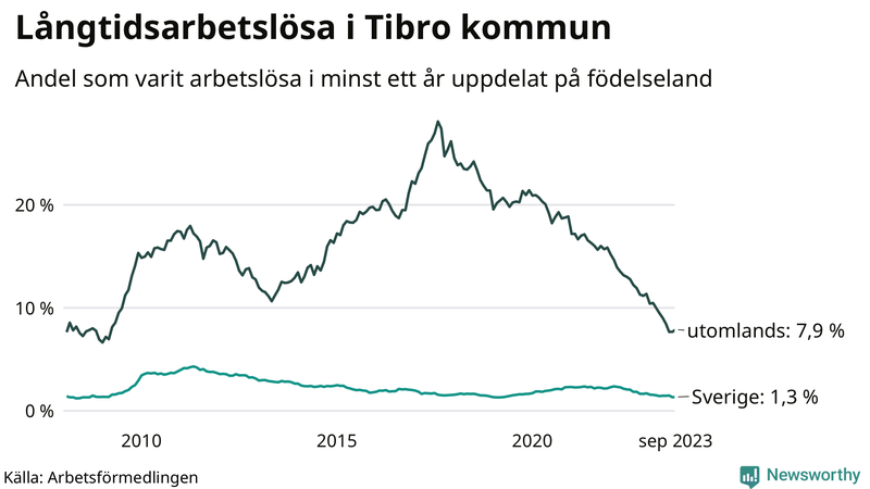 Graf: Andel arbetslösa uppdelat på födelseland i Tibro