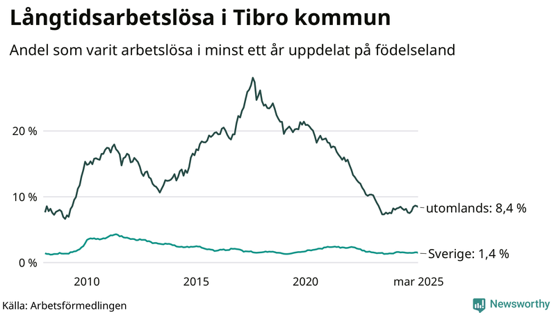Graf: Andel arbetslösa uppdelat på födelseland i Tibro