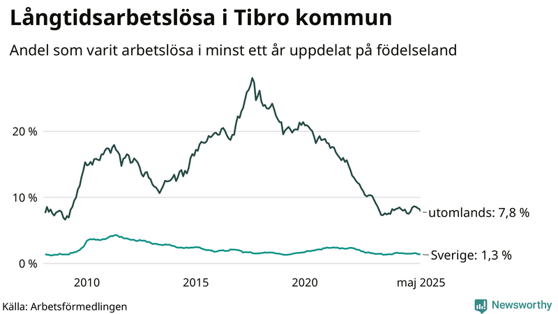 Graf: Andel arbetslösa uppdelat på födelseland i Tibro
