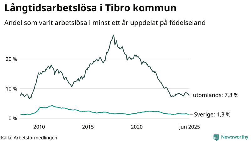 Graf: Andel arbetslösa uppdelat på födelseland i Tibro