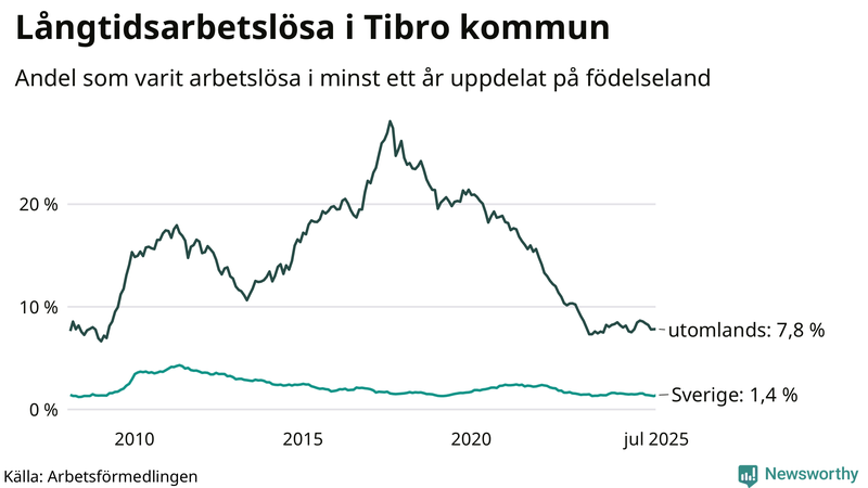 Graf: Andel arbetslösa uppdelat på födelseland i Tibro