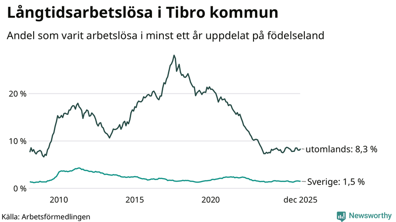 Graf: Andel arbetslösa uppdelat på födelseland i Tibro