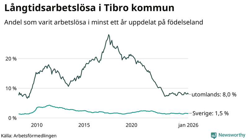 Graf: Andel arbetslösa uppdelat på födelseland i Tibro