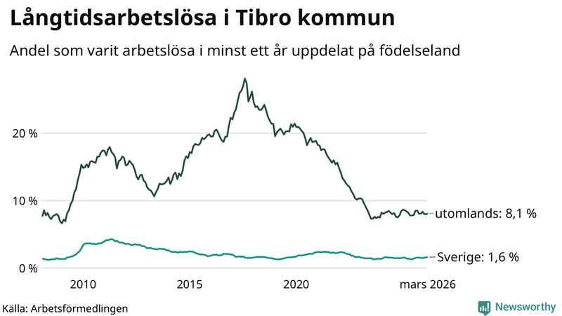 Graf: Andel arbetslösa uppdelat på födelseland i Tibro