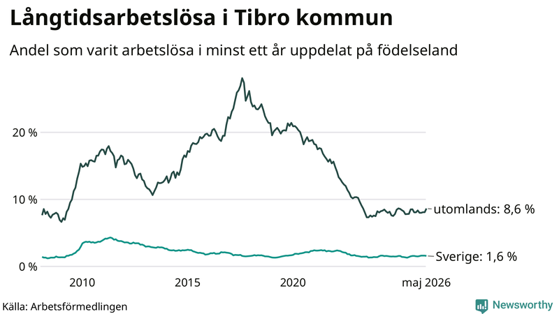 Graf: Andel arbetslösa uppdelat på födelseland i Tibro